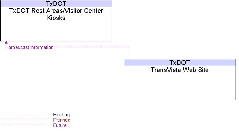 TransVista Web Site to TxDOT Rest Areas/Visitor Center Kiosks Interface Diagram