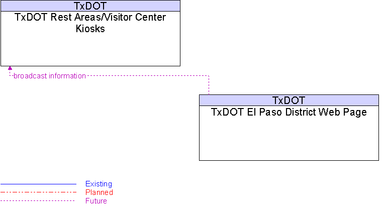 TxDOT El Paso District Web Page to TxDOT Rest Areas/Visitor Center Kiosks Interface Diagram