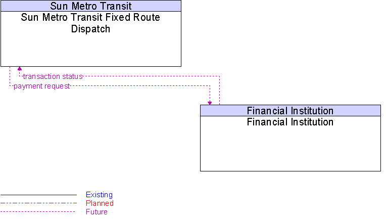 Financial Institution to Sun Metro Transit Fixed Route Dispatch Interface Diagram