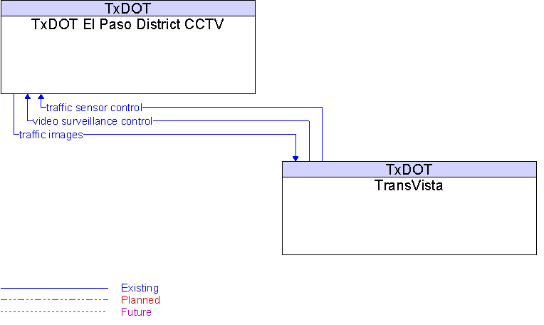TransVista to TxDOT El Paso District CCTV Interface Diagram