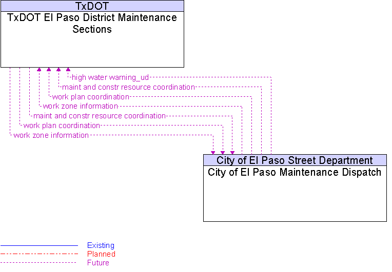 City of El Paso Maintenance Dispatch to TxDOT El Paso District Maintenance Sections Interface Diagram