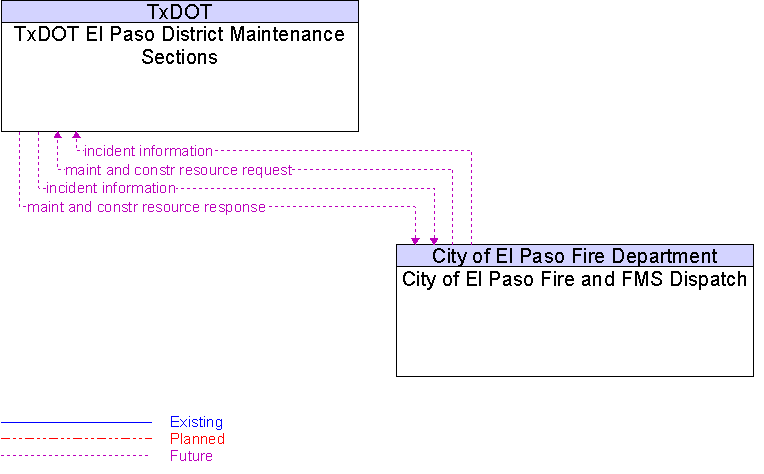 City of El Paso Fire and FMS Dispatch to TxDOT El Paso District Maintenance Sections Interface Diagram