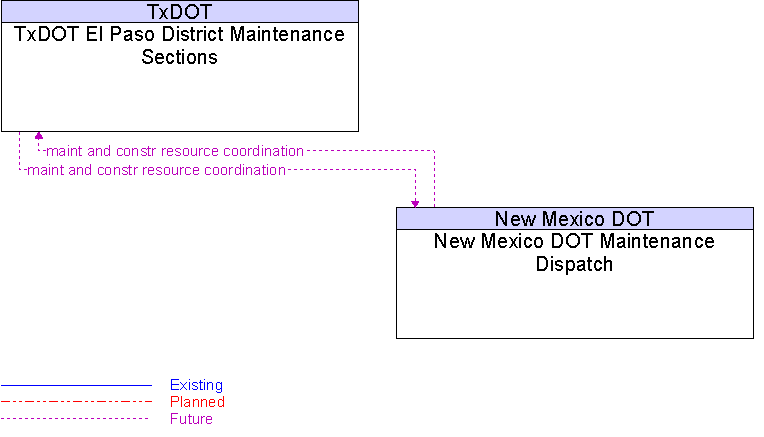 New Mexico DOT Maintenance Dispatch to TxDOT El Paso District Maintenance Sections Interface Diagram