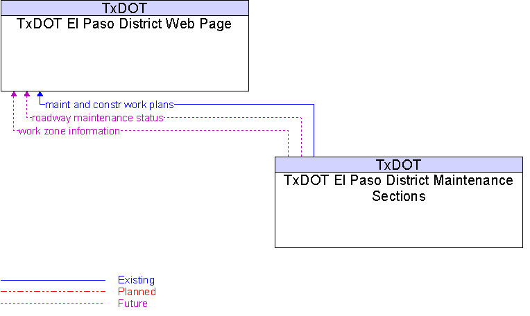 TxDOT El Paso District Maintenance Sections to TxDOT El Paso District Web Page Interface Diagram