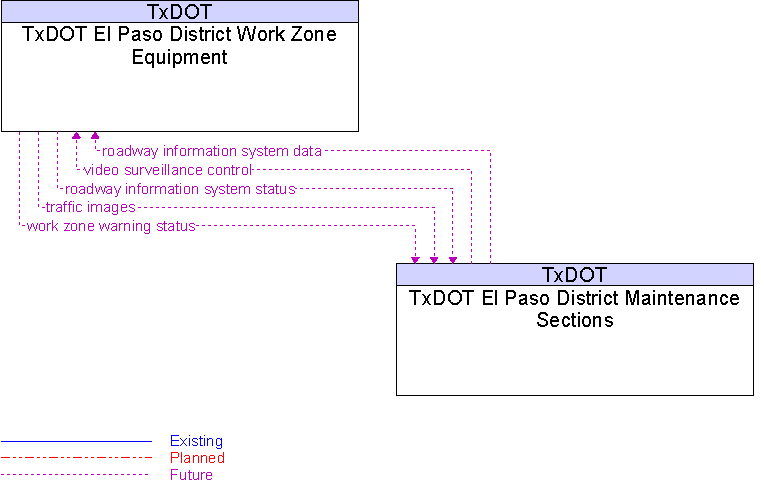 TxDOT El Paso District Maintenance Sections to TxDOT El Paso District Work Zone Equipment Interface Diagram