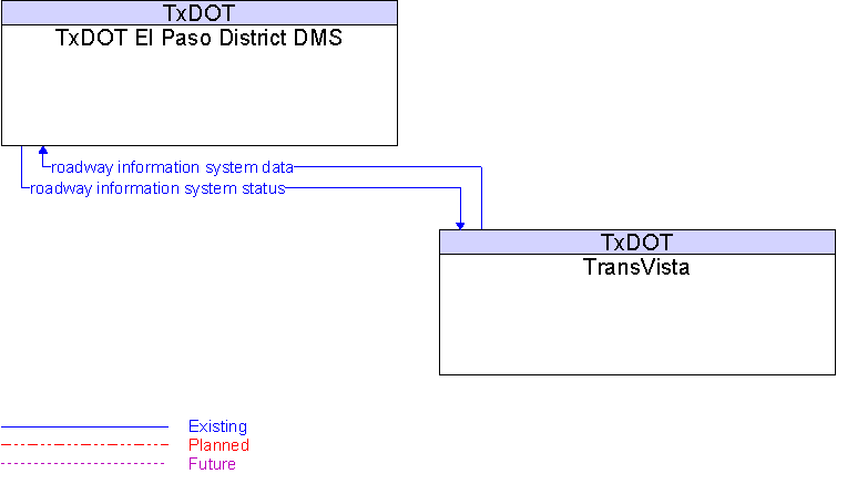 TransVista to TxDOT El Paso District DMS Interface Diagram