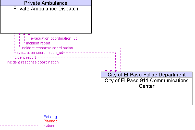 City of El Paso 911 Communications Center to Private Ambulance Dispatch Interface Diagram
