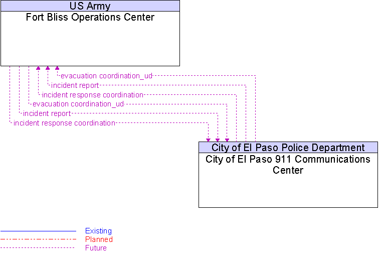 City of El Paso 911 Communications Center to Fort Bliss Operations Center Interface Diagram