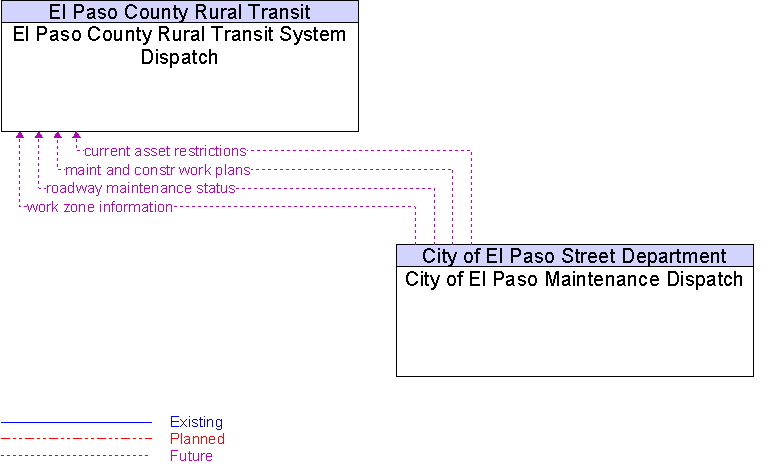 City of El Paso Maintenance Dispatch to El Paso County Rural Transit System Dispatch Interface Diagram