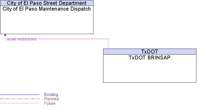 City of El Paso Maintenance Dispatch to TxDOT BRINSAP Interface Diagram