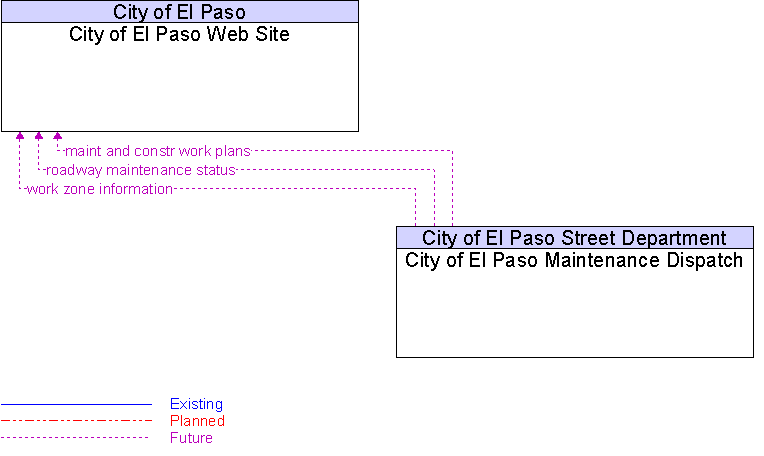 City of El Paso Maintenance Dispatch to City of El Paso Web Site Interface Diagram
