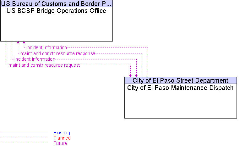 City of El Paso Maintenance Dispatch to US BCBP Bridge Operations Office Interface Diagram