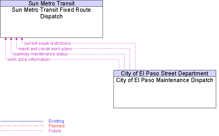 City of El Paso Maintenance Dispatch to Sun Metro Transit Fixed Route Dispatch Interface Diagram