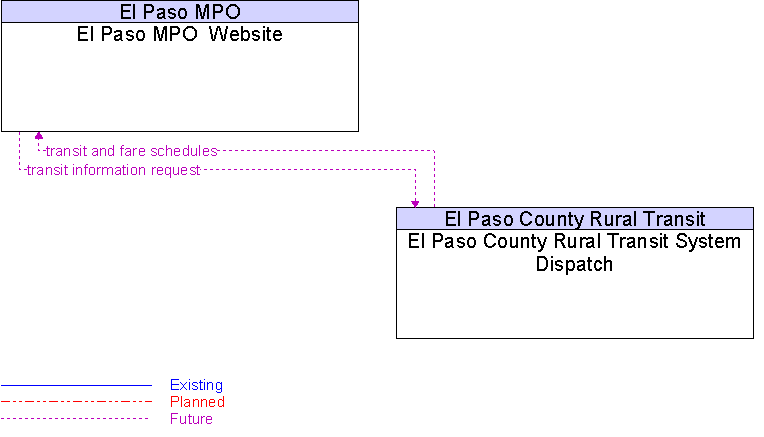 El Paso County Rural Transit System Dispatch to El Paso MPO  Website Interface Diagram