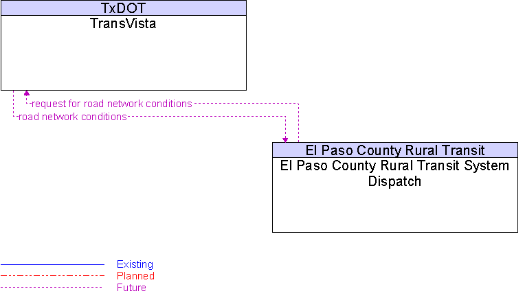 El Paso County Rural Transit System Dispatch to TransVista Interface Diagram