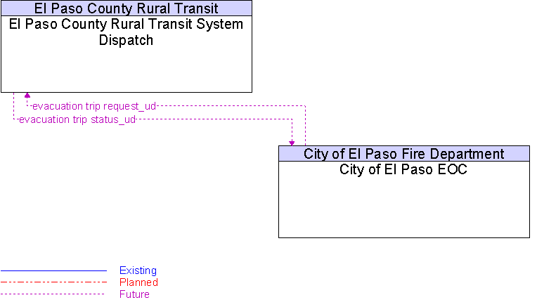 City of El Paso EOC to El Paso County Rural Transit System Dispatch Interface Diagram