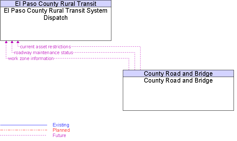 County Road and Bridge to El Paso County Rural Transit System Dispatch Interface Diagram