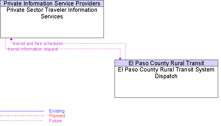 El Paso County Rural Transit System Dispatch to Private Sector Traveler Information Services Interface Diagram