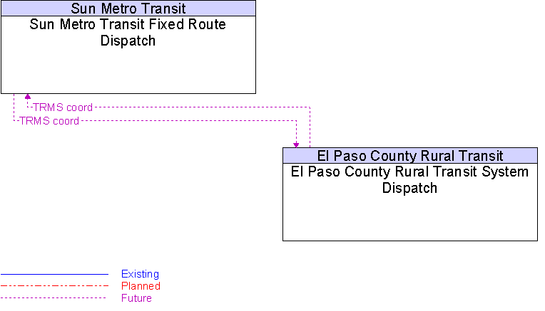 El Paso County Rural Transit System Dispatch to Sun Metro Transit Fixed Route Dispatch Interface Diagram