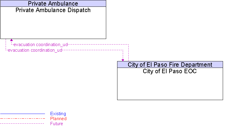 City of El Paso EOC to Private Ambulance Dispatch Interface Diagram