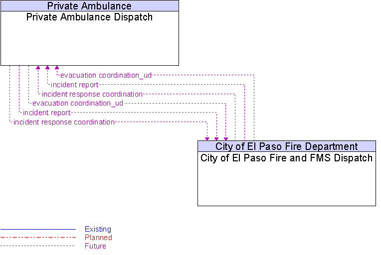 City of El Paso Fire and FMS Dispatch to Private Ambulance Dispatch Interface Diagram