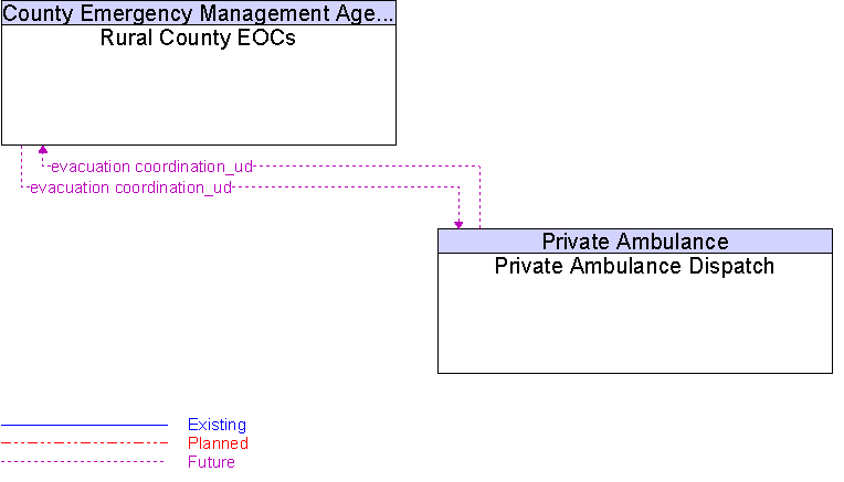 Private Ambulance Dispatch to Rural County EOCs Interface Diagram