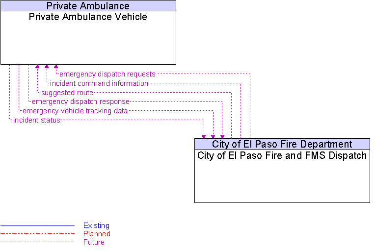 City of El Paso Fire and FMS Dispatch to Private Ambulance Vehicle Interface Diagram