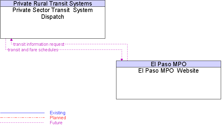 El Paso MPO  Website to Private Sector Transit  System Dispatch Interface Diagram
