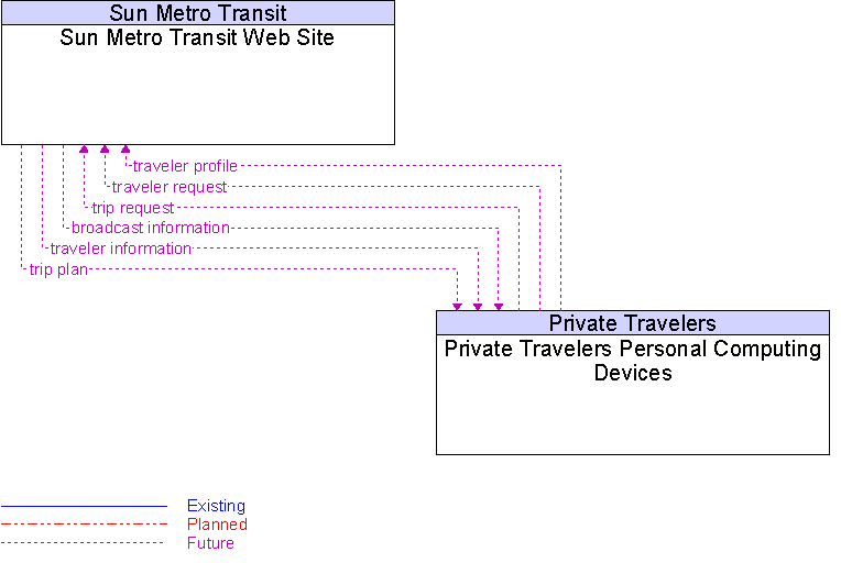 Private Travelers Personal Computing Devices to Sun Metro Transit Web Site Interface Diagram