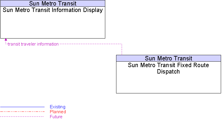 Sun Metro Transit Fixed Route Dispatch to Sun Metro Transit Information Display Interface Diagram