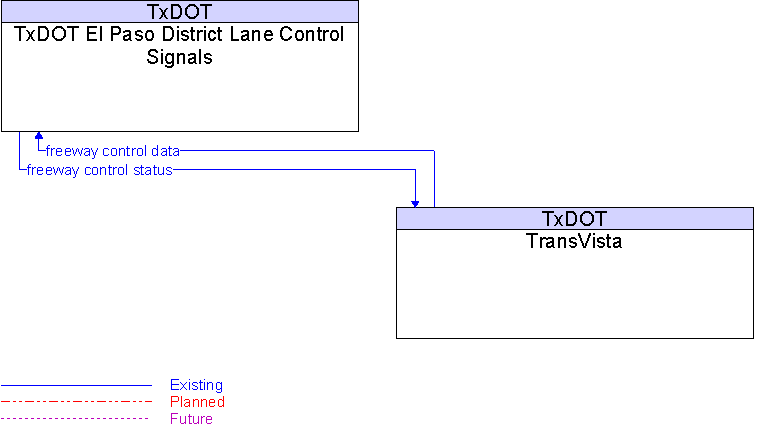 TransVista to TxDOT El Paso District Lane Control Signals Interface Diagram