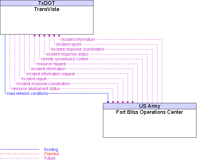Fort Bliss Operations Center to TransVista Interface Diagram