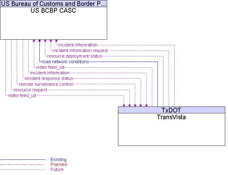 TransVista to US BCBP CASC Interface Diagram