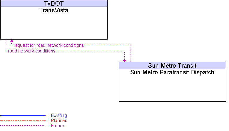 Sun Metro Paratransit Dispatch to TransVista Interface Diagram