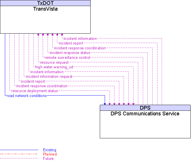 DPS Communications Service to TransVista Interface Diagram