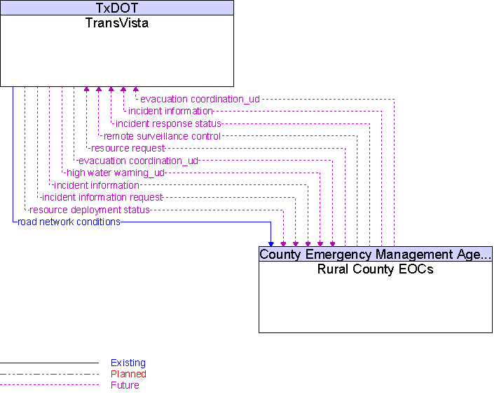 Rural County EOCs to TransVista Interface Diagram