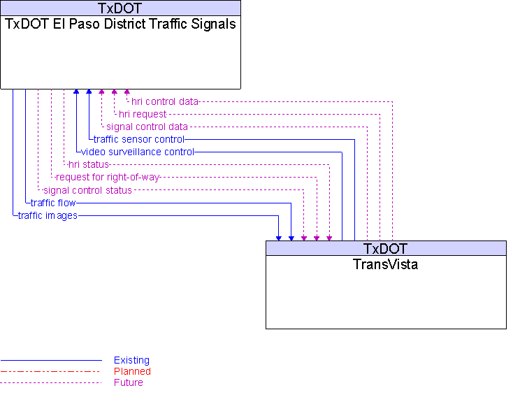 TransVista to TxDOT El Paso District Traffic Signals Interface Diagram