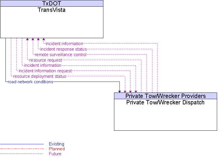 Private Tow/Wrecker Dispatch to TransVista Interface Diagram