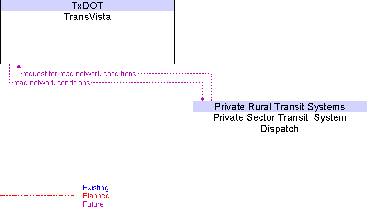 Private Sector Transit  System Dispatch to TransVista Interface Diagram