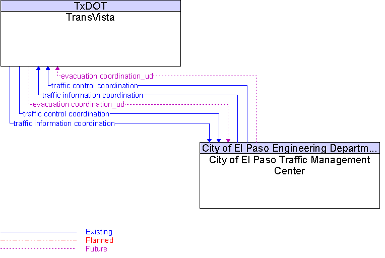 City of El Paso Traffic Management Center to TransVista Interface Diagram