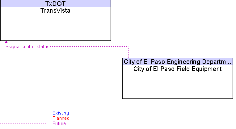 City of El Paso Field Equipment to TransVista Interface Diagram