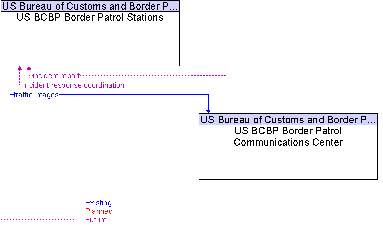 US BCBP Border Patrol Communications Center to US BCBP Border Patrol Stations Interface Diagram