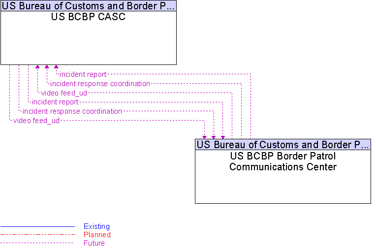 US BCBP Border Patrol Communications Center to US BCBP CASC Interface Diagram