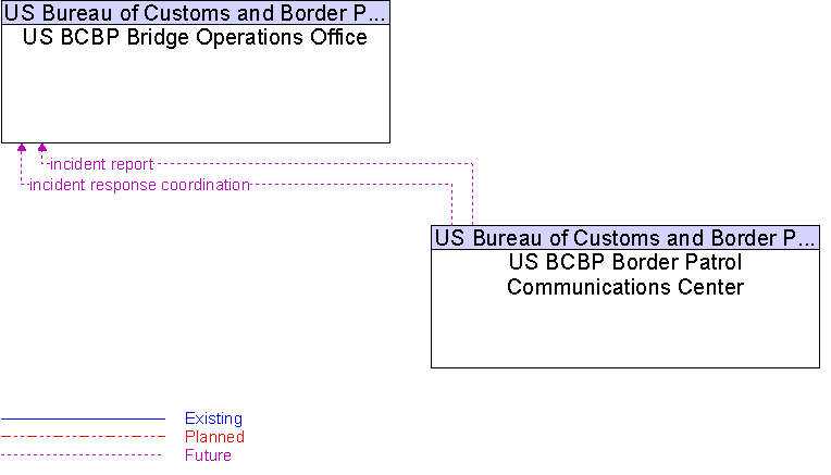 US BCBP Border Patrol Communications Center to US BCBP Bridge Operations Office Interface Diagram