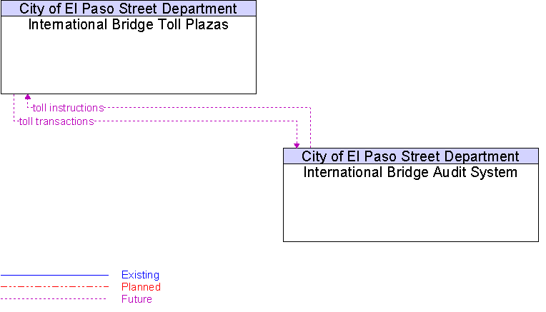 International Bridge Audit System to International Bridge Toll Plazas Interface Diagram