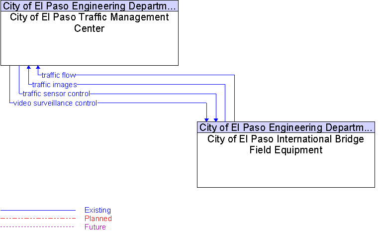 City of El Paso International Bridge Field Equipment to City of El Paso Traffic Management Center Interface Diagram