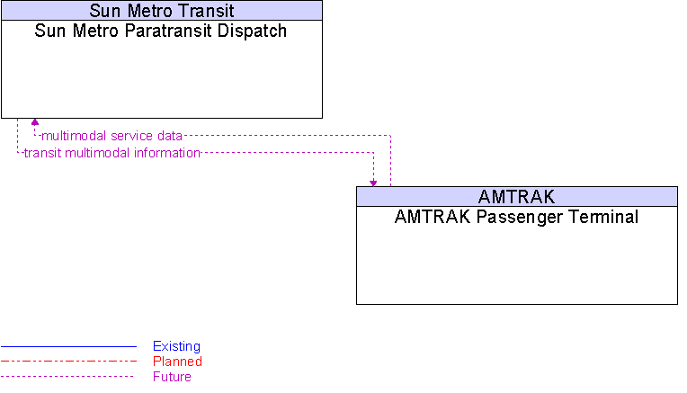 AMTRAK Passenger Terminal to Sun Metro Paratransit Dispatch Interface Diagram
