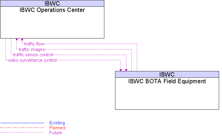 IBWC BOTA Field Equipment to IBWC Operations Center Interface Diagram