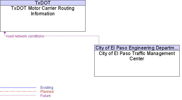City of El Paso Traffic Management Center to TxDOT Motor Carrier Routing Information Interface Diagram