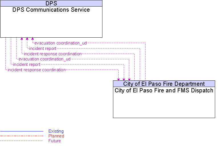 City of El Paso Fire and FMS Dispatch to DPS Communications Service Interface Diagram
